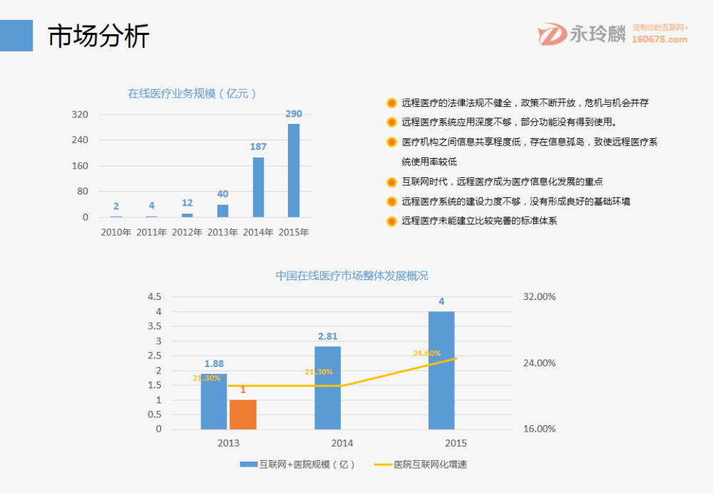 互联网+智慧医疗：互联网医院综合解决方案