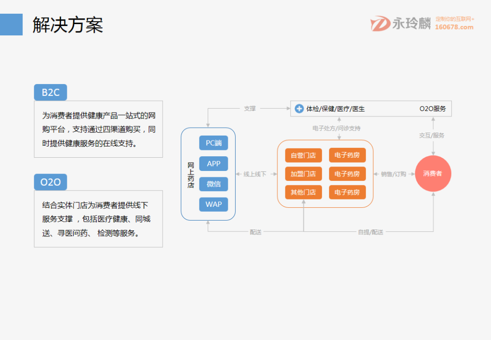 永玲麟·医药电商B2C零售解决方案