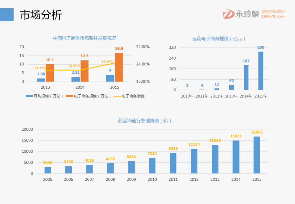 永玲麟·医药电商直营B2B解决方案