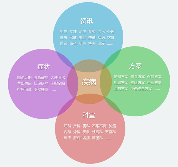 永玲麟医疗行业泛门户CMS系统